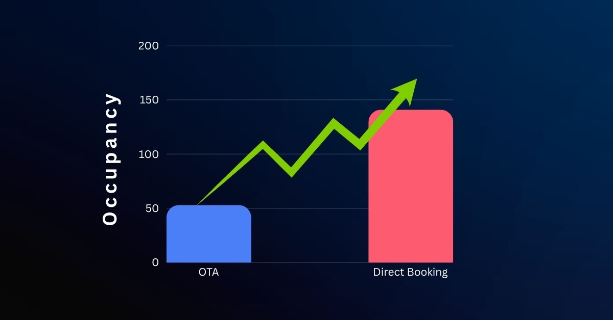 How to Increase Direct Bookings for Hotels